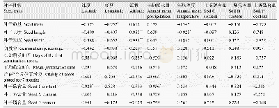 表6 种子性状与环境因子间Pearson相关性系数(r)