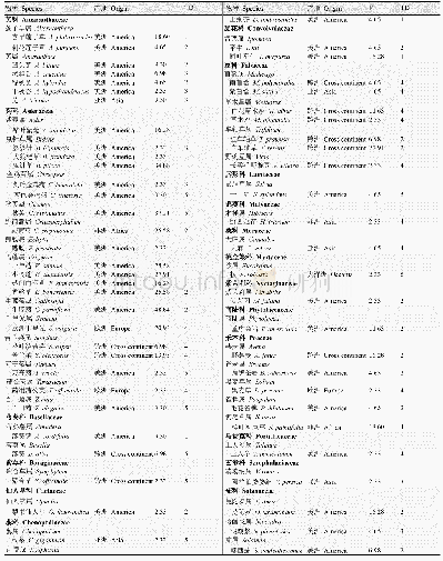 表1 新建川藏铁路(雅安–昌都段)外来入侵植物种类、原产地、频度(F,%)及危害等级(TD)