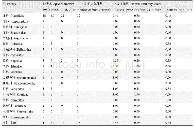 表2 丹江口水库不同时期鱼类组成相似性指数