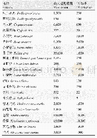 表4 黄河中游22种超过迁徙路线上种群数量1%的迁徙水鸟详细信息