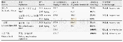 表1 三种迁徙水鸟在黄河流域内活动情况与利用类型