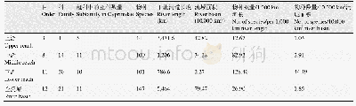 表3 黄河上、中、下游鱼类物种丰富度比较