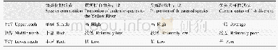 表5 黄河上、中、下游鱼类多样性特点