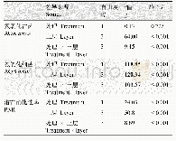 表2 AOA和AOB amoA基因丰度和土壤潜在硝化速率的方差分析