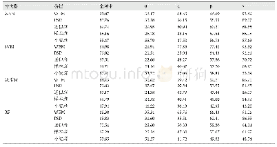 《表1 不同频带的分类准确率（%）》