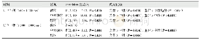 《表2 LPP幅值的重复测量方差分析》