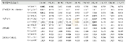 表3 不同数目隐含层神经元下几类算法测试结果的对比