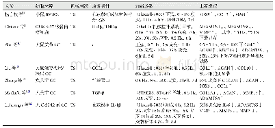 表1 TS对体外CC代谢的影响