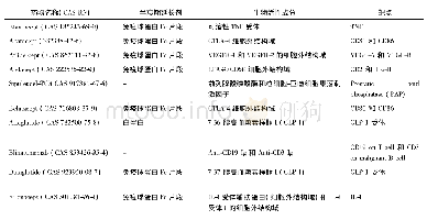 《表3 广泛关注的TOP 10融合蛋白药物详细情况分析》