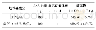 表4 培养基中添加MgCl2对菌落数的影响