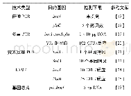 表1 猪多杀性巴氏杆菌各项分子生物学检测技术比较