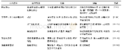 表1 外泌体提取技术、方法和优缺点