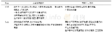 表1 工业生物技术与传统化学工业技术的比较分析