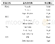 表1 酿酒酵母亚细胞结构标记蛋白分组