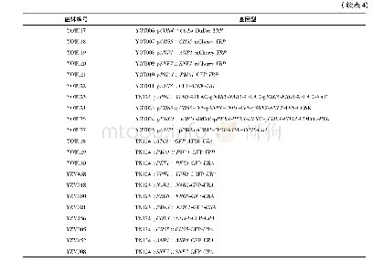 表4 菌株列表：酵母亚细胞结构分离效率评估菌株的构建