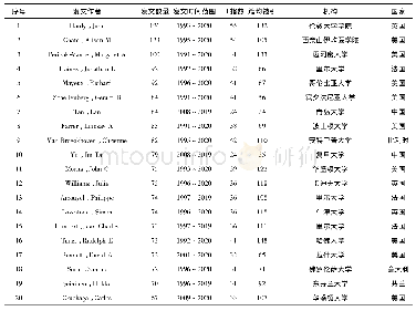 表1 阿尔茨海默症基因研究TOP20发文作者