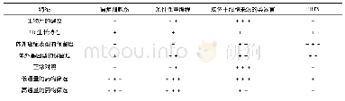 表2 临床前癌症模型在抗癌药物筛选应用中的主要特征的比较