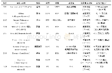 表1 部分已获批的基因治疗产品概览