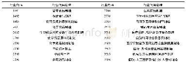 表1 生物医药产业对应的工业行业代码