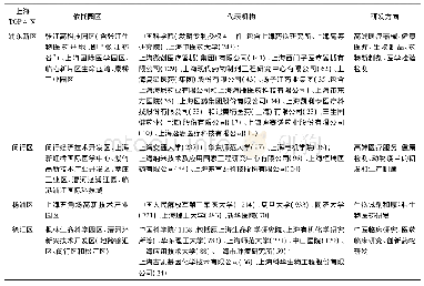 表3 近十年上海生物医药产业发明专利授权量排名前四位的各区专利授权情况