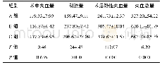 《表2 各组患者失血量比较 (, n=15, mL)》