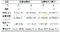 《表1 95例病人的基本资料》