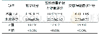 表1 患者治疗前后的相关指标比较（,n=17，分）