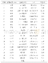 《表1 蔓三七根精油的GC-MS分析》