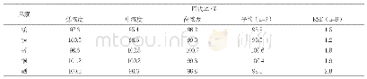 《表5 方法回收率研究结果》