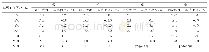 《表2 氯离子对各元素干扰汇总表》