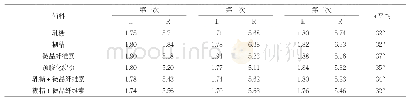 《表3 休止角的测定：经典名方半夏泻心汤片的制备工艺》