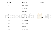 表5 稳定性考察：经典名方三痹汤中龙胆苦苷含量测定方法研究