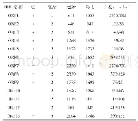 《表2 菌株HZ01＿P450基因的ORF》