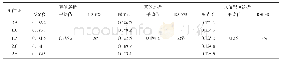 《表3 各供试品多糖稳定性考察结果》