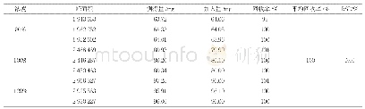 表4 回收率试验结果：HPLC测定替米沙坦片含量方法学验证