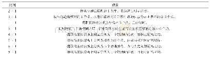 表3 氯仿甲醇溶液不同配比下层析现象描述