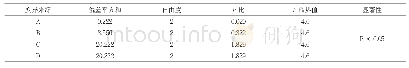 表3 蚊子草软膏剂正交试验方差分析结果