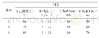 表3 超声提取法因素水平表