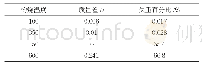 表2 电子束辐射后所得凝胶样品灼烧至一定温度的质量变化