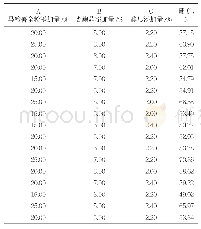 表8 响应面实验结果：马铃薯-杏鲍菇复合面包的工艺研究