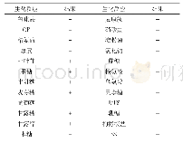 表1 4号菌株生化反应结果