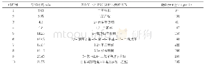 表3 热裂质谱推测聚氯乙烯经微生物处理后的产物