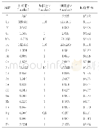 表4 加样回收试验结果：微波消解-IPC-MS法同时测定皖贝母中20种元素的含量