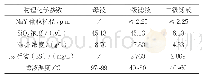 表1 Na Y分子筛制备过程中母液及一级、二级滤液物理化学参数