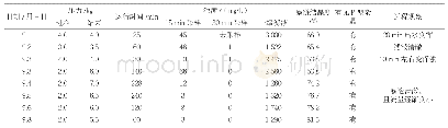 表4 板式过滤机分离试验数据