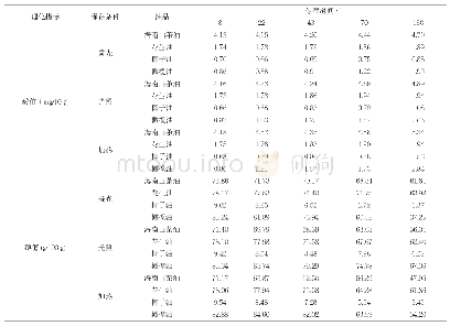 《表1 不同油品酸值、碘值随储藏时间的变化》