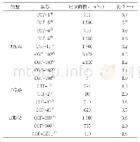 表1 具有代表性的COFs的比表面积和孔径