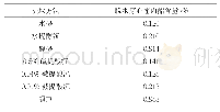 表1 不同提取方法中脱水穿心莲内酯含量