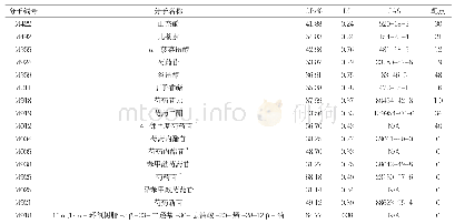 表1 爆炸钢瓶化学成分：白芍成分治疗抑郁症的网络药理学研究