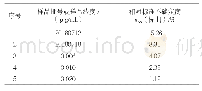 表4 标准曲线拟合引入的不确定度
